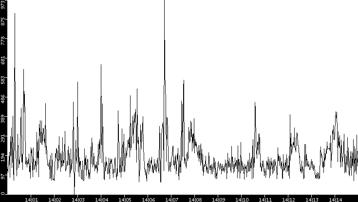 Average Packet Size vs. Time