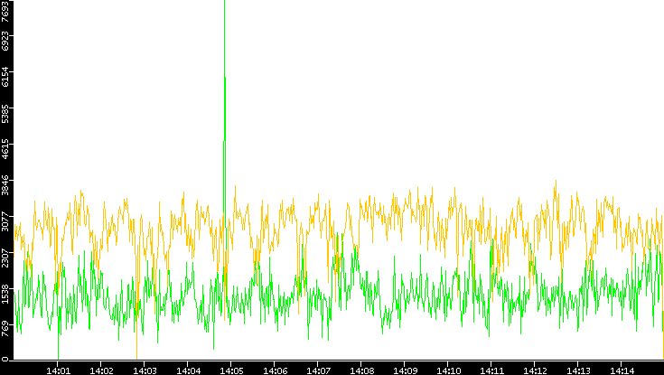 Entropy of Port vs. Time