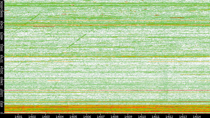 Dest. Port vs. Time