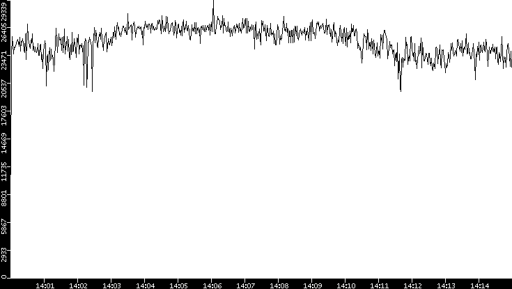 Throughput vs. Time