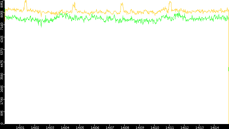 Entropy of Port vs. Time