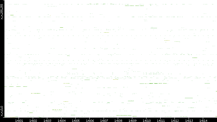 Src. IP vs. Time