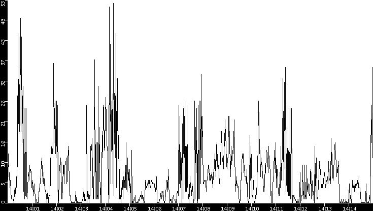 Throughput vs. Time