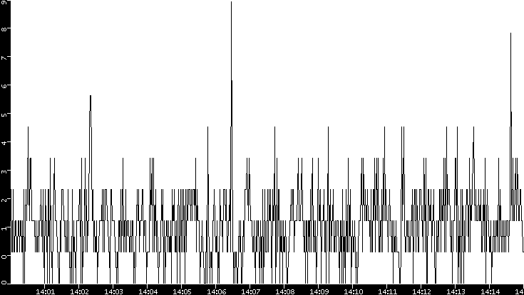 Throughput vs. Time
