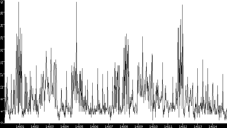 Throughput vs. Time