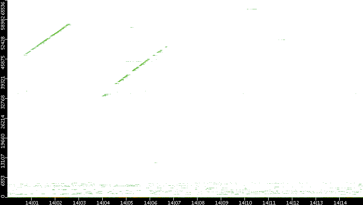Dest. Port vs. Time