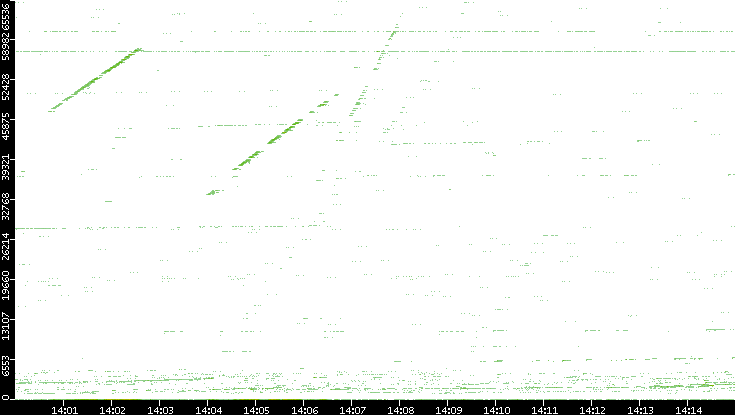 Src. Port vs. Time