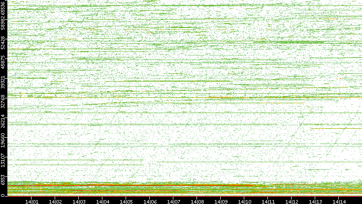 Dest. Port vs. Time
