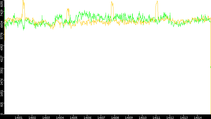 Entropy of Port vs. Time