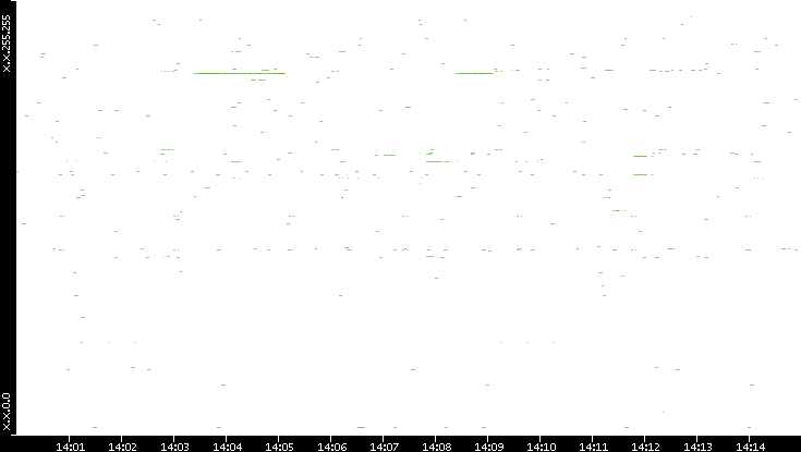 Dest. IP vs. Time