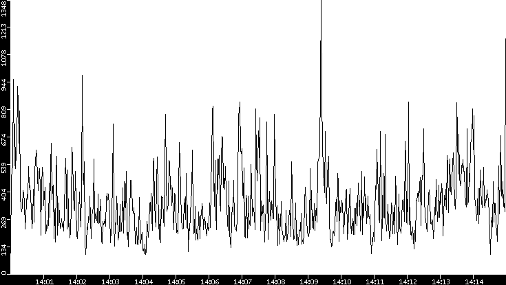 Throughput vs. Time