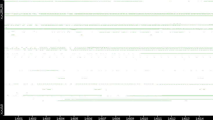 Src. IP vs. Time