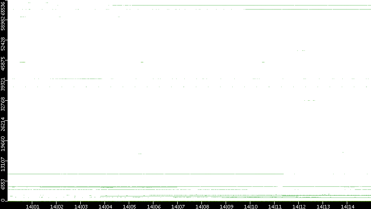 Src. Port vs. Time
