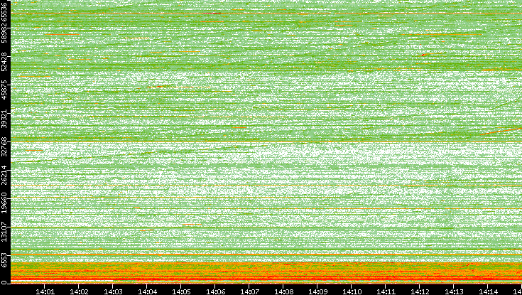 Dest. Port vs. Time