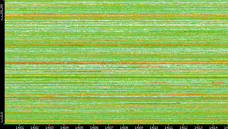 Src. IP vs. Time