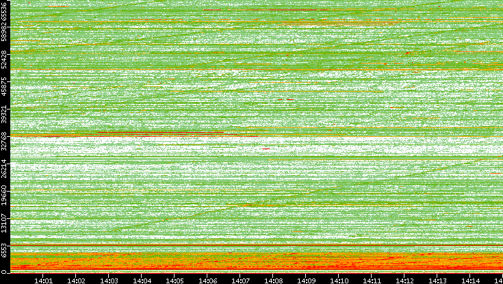 Src. Port vs. Time