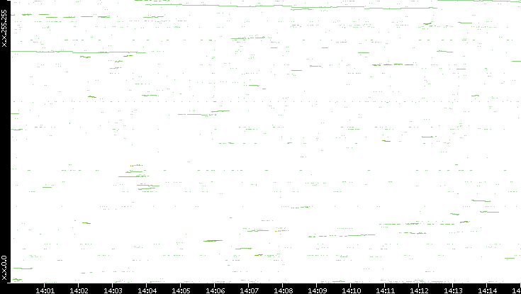 Dest. IP vs. Time