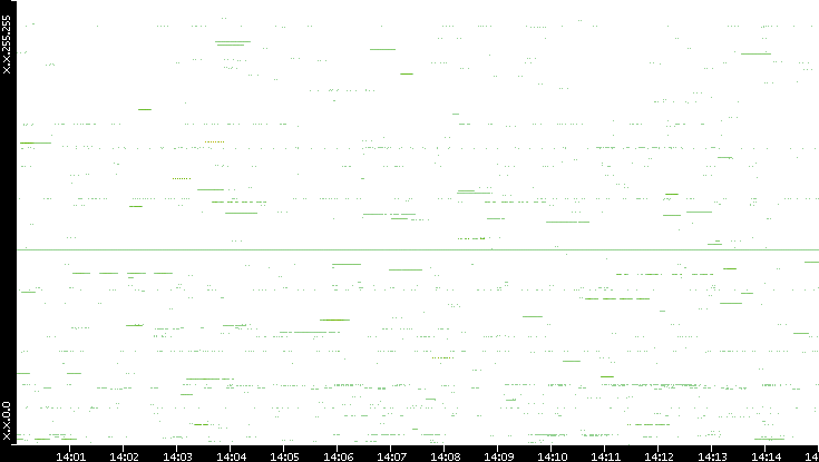 Src. IP vs. Time