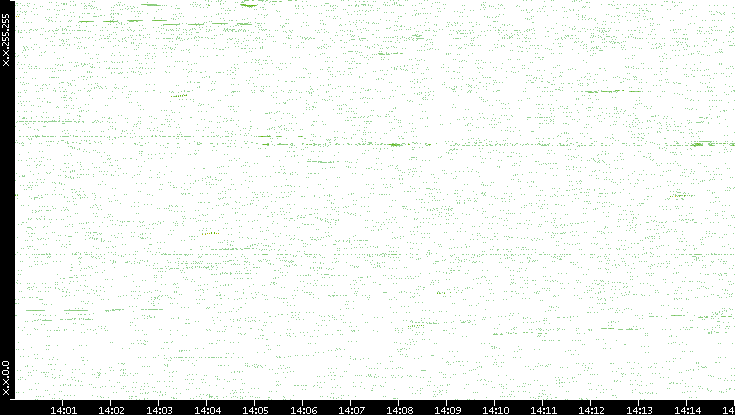 Dest. IP vs. Time