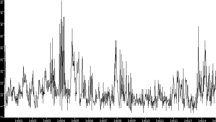 Throughput vs. Time