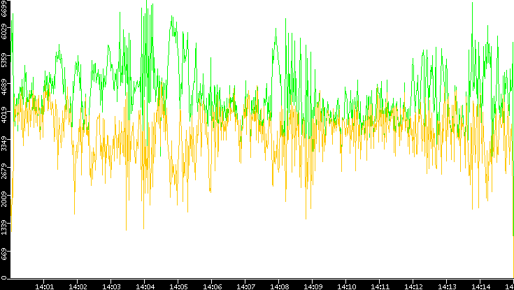 Entropy of Port vs. Time