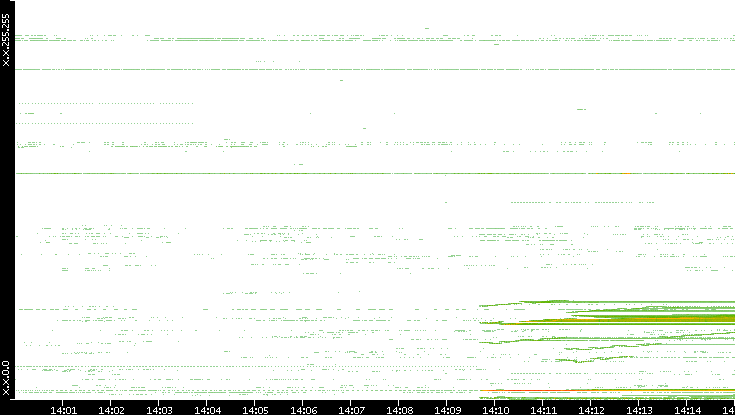 Dest. IP vs. Time