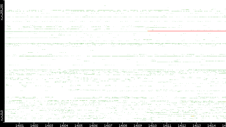 Src. IP vs. Time