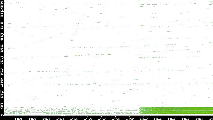 Src. Port vs. Time