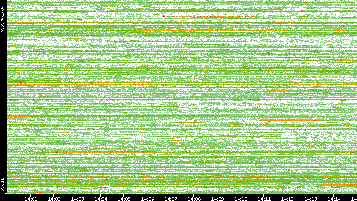 Dest. IP vs. Time