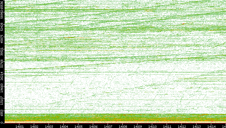 Dest. Port vs. Time