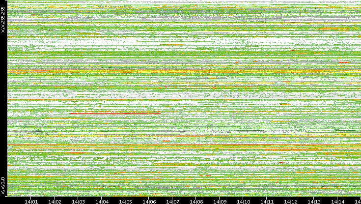 Src. IP vs. Time