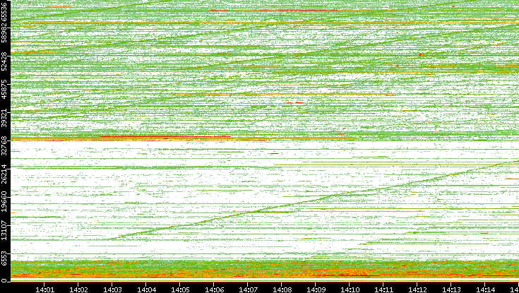 Src. Port vs. Time