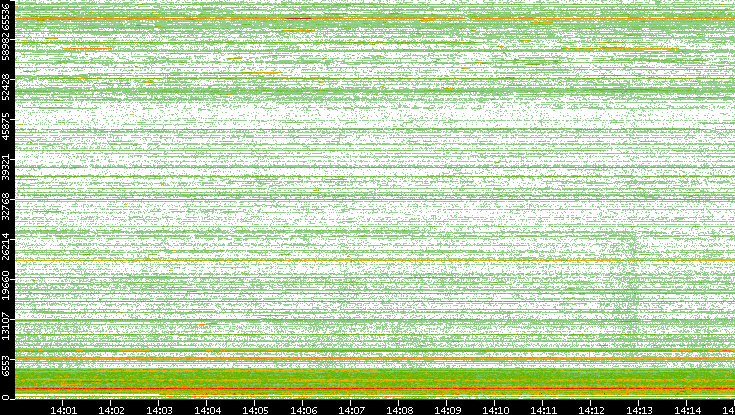 Dest. Port vs. Time