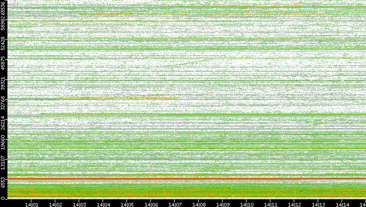 Src. Port vs. Time