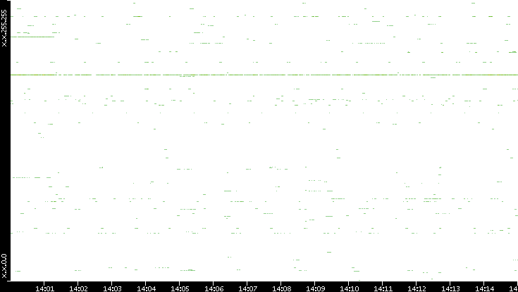 Src. IP vs. Time