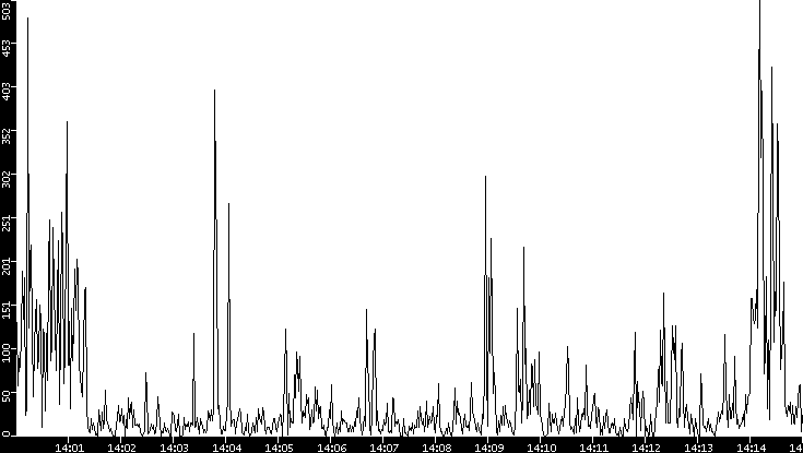 Throughput vs. Time