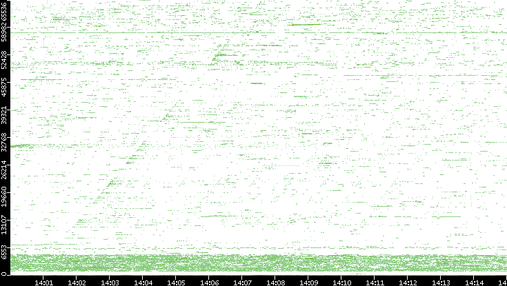 Dest. Port vs. Time