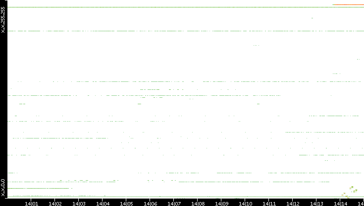 Dest. IP vs. Time