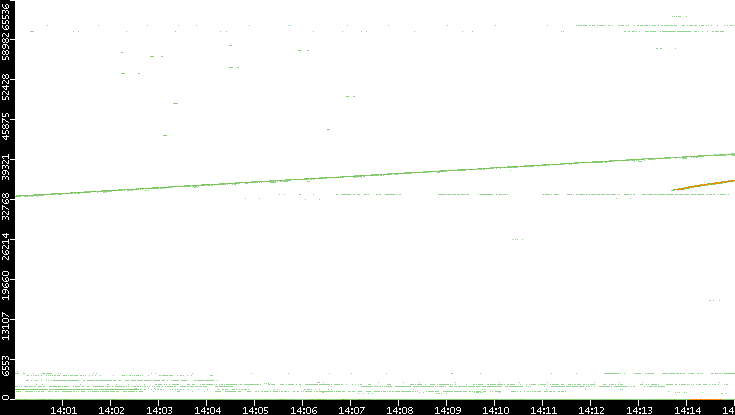 Dest. Port vs. Time