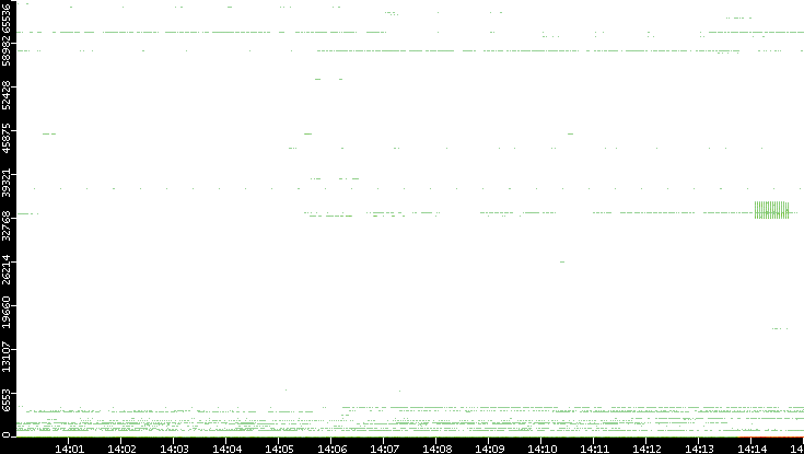 Src. Port vs. Time