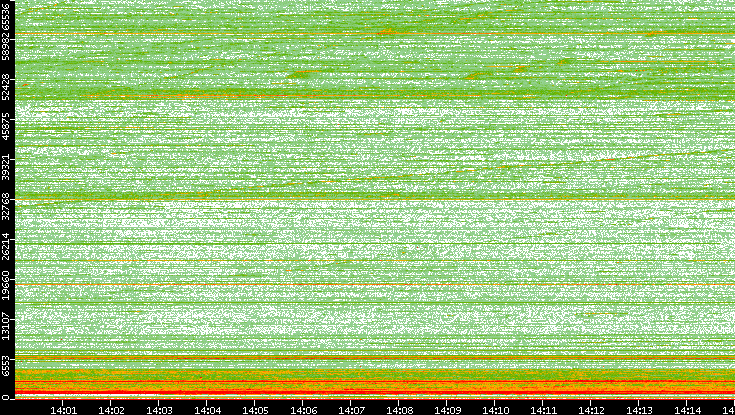 Dest. Port vs. Time