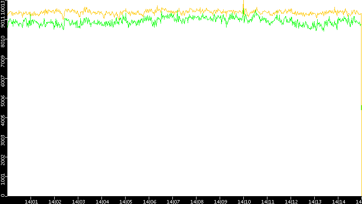 Entropy of Port vs. Time
