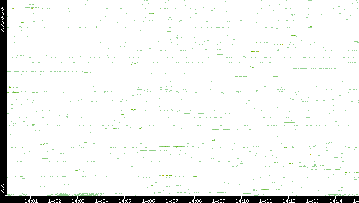 Dest. IP vs. Time
