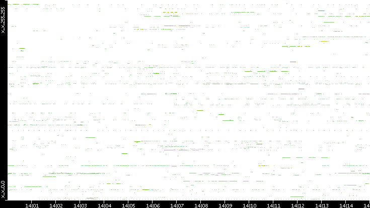 Src. IP vs. Time