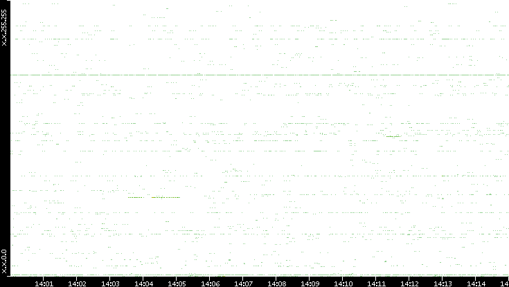Src. IP vs. Time