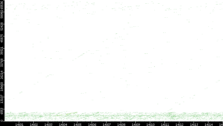 Src. Port vs. Time