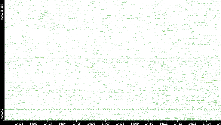 Dest. IP vs. Time
