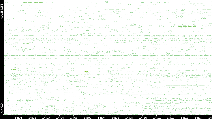Src. IP vs. Time