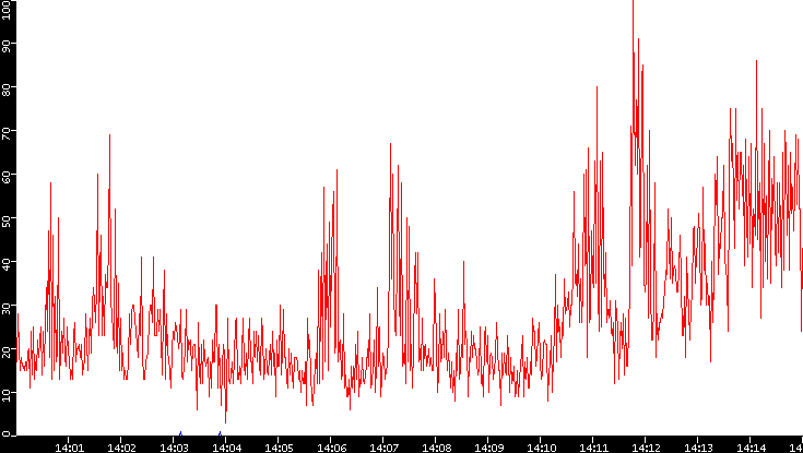 Nb. of Packets vs. Time