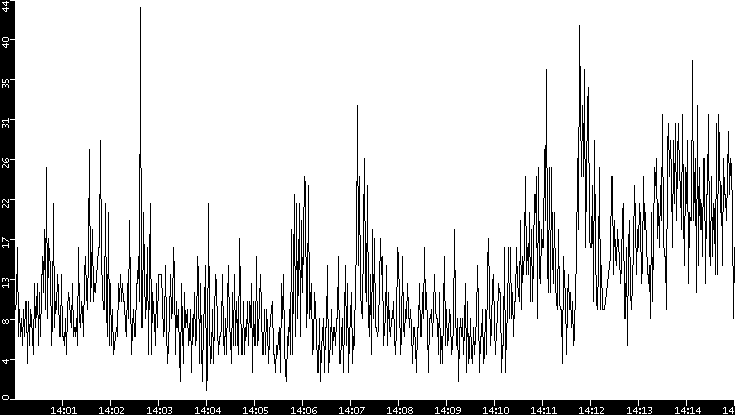 Throughput vs. Time